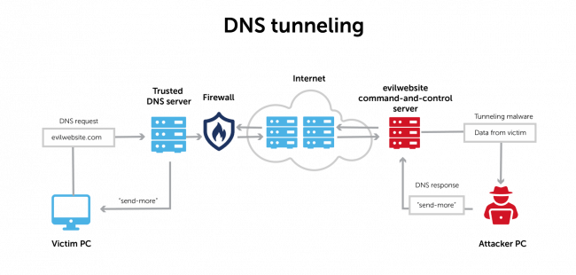 DNS tunneling