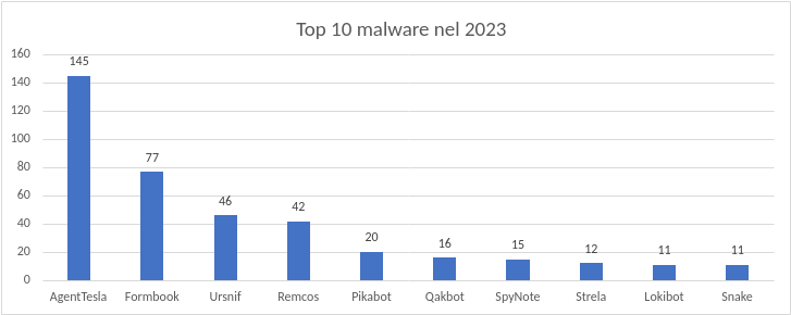 Diffusione Agent Tesla nel 2023 rispetto gli altri malware nel territorio italiano
